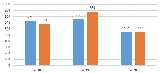 Weniger Verkehrsunfälle im HSK