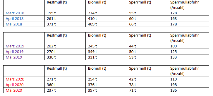 Corona-Krise: mehr Müll