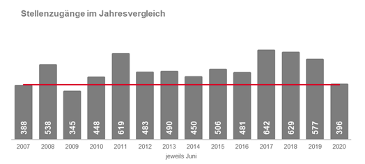Halbjahresbilanz: Kurzarbeit auf Höchststand